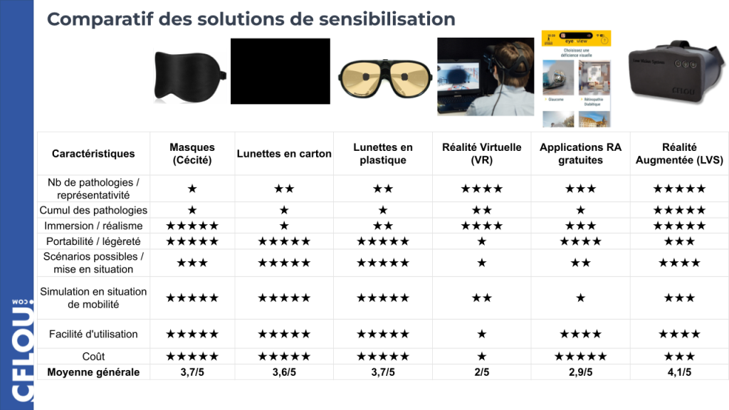 Comparatif des solutions de sensibilisation à la malvoyance